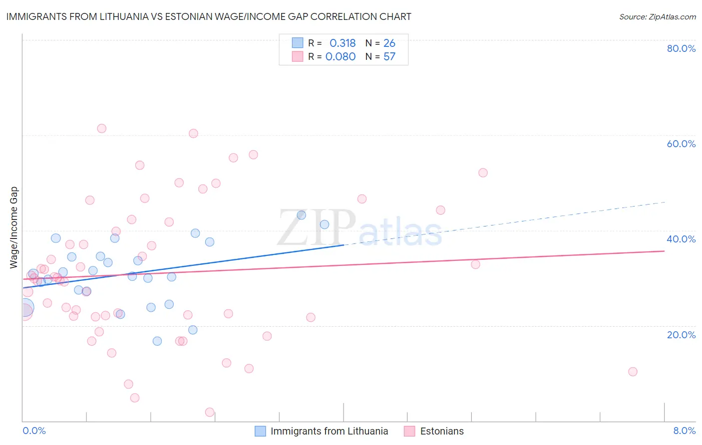 Immigrants from Lithuania vs Estonian Wage/Income Gap