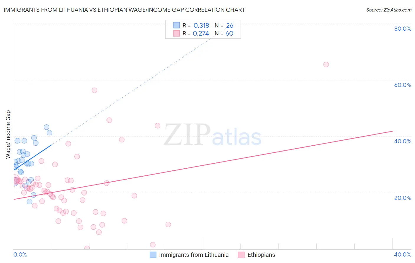 Immigrants from Lithuania vs Ethiopian Wage/Income Gap