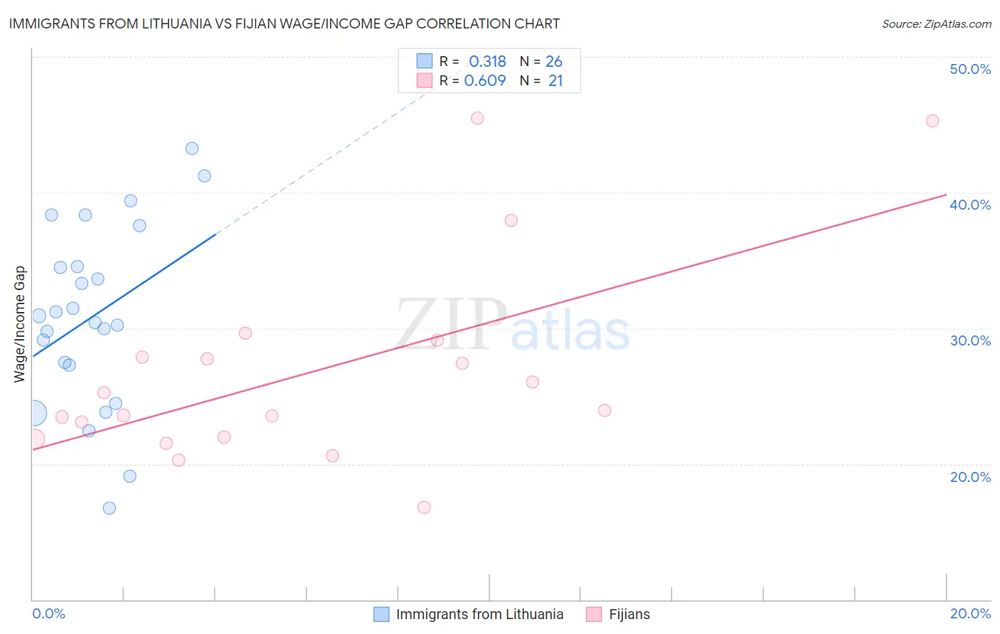 Immigrants from Lithuania vs Fijian Wage/Income Gap