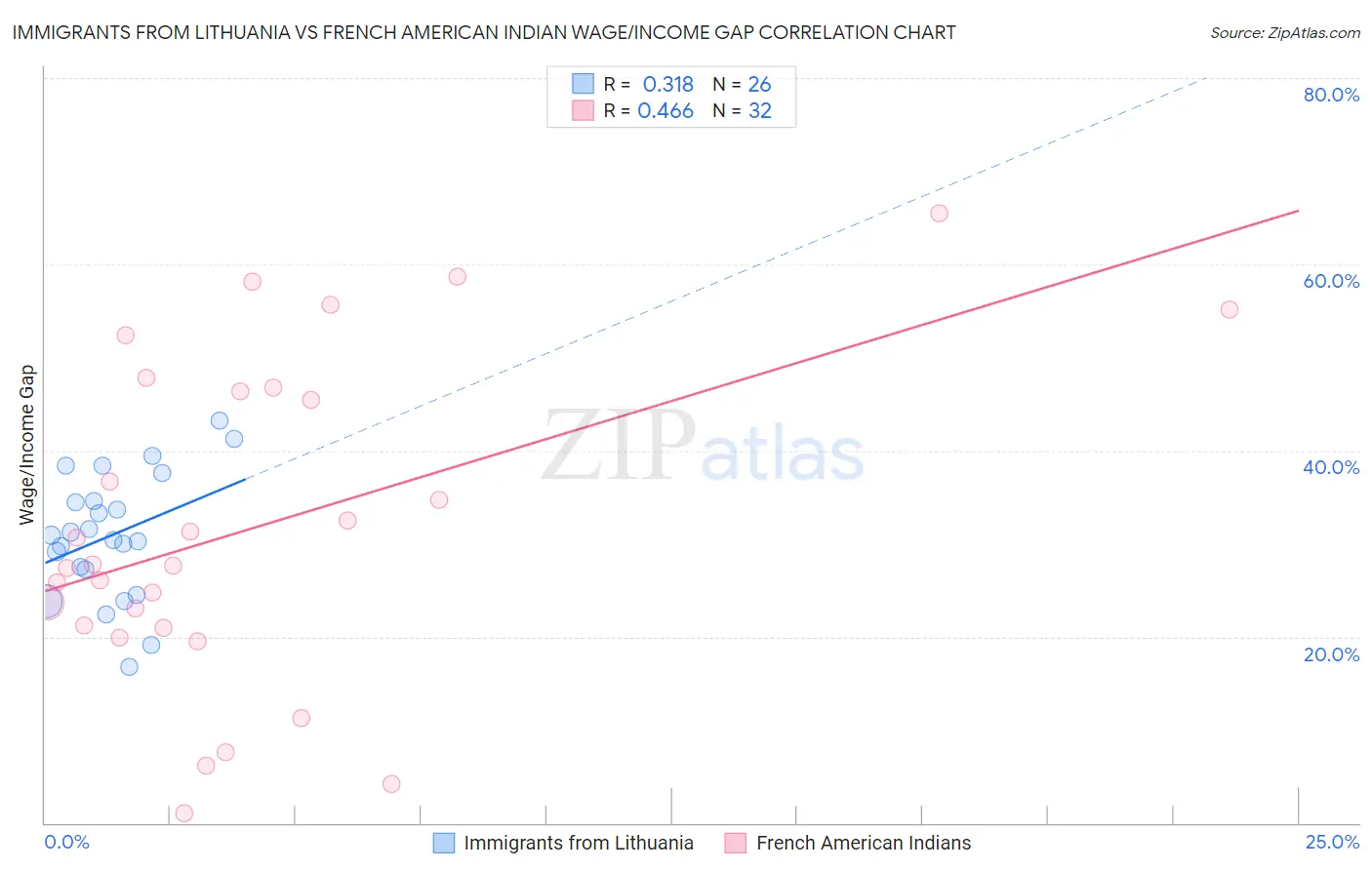 Immigrants from Lithuania vs French American Indian Wage/Income Gap