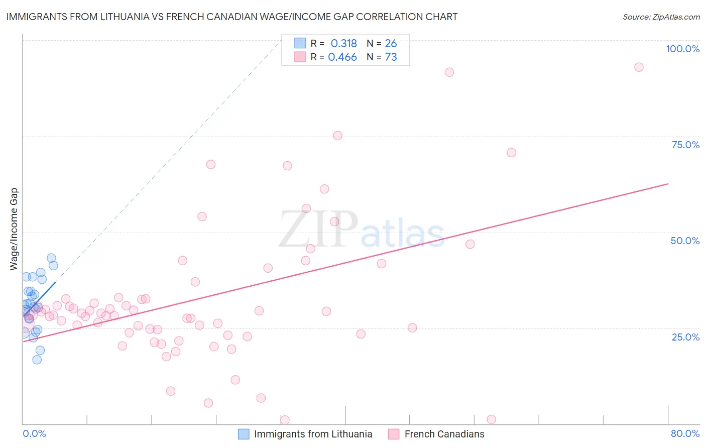 Immigrants from Lithuania vs French Canadian Wage/Income Gap