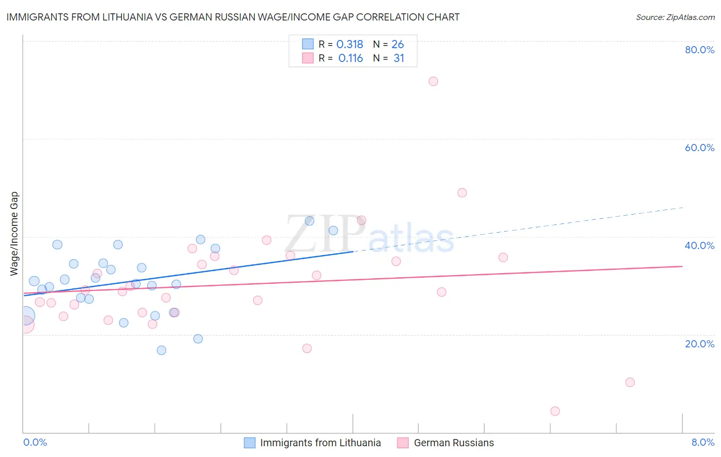 Immigrants from Lithuania vs German Russian Wage/Income Gap