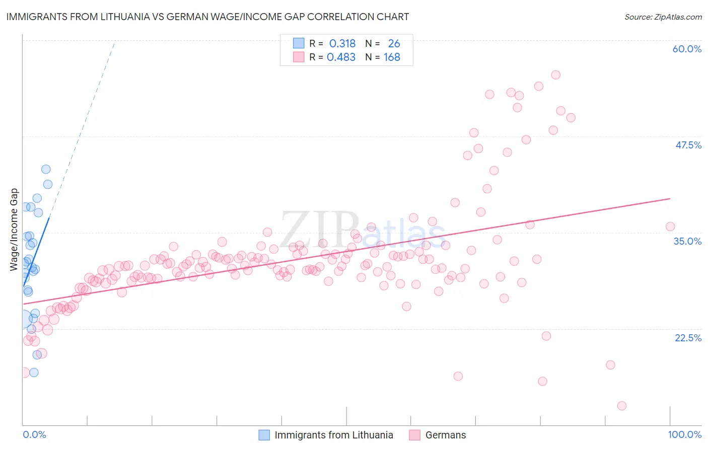 Immigrants from Lithuania vs German Wage/Income Gap