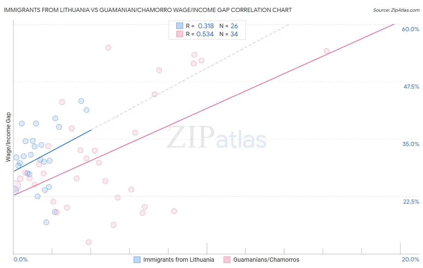 Immigrants from Lithuania vs Guamanian/Chamorro Wage/Income Gap