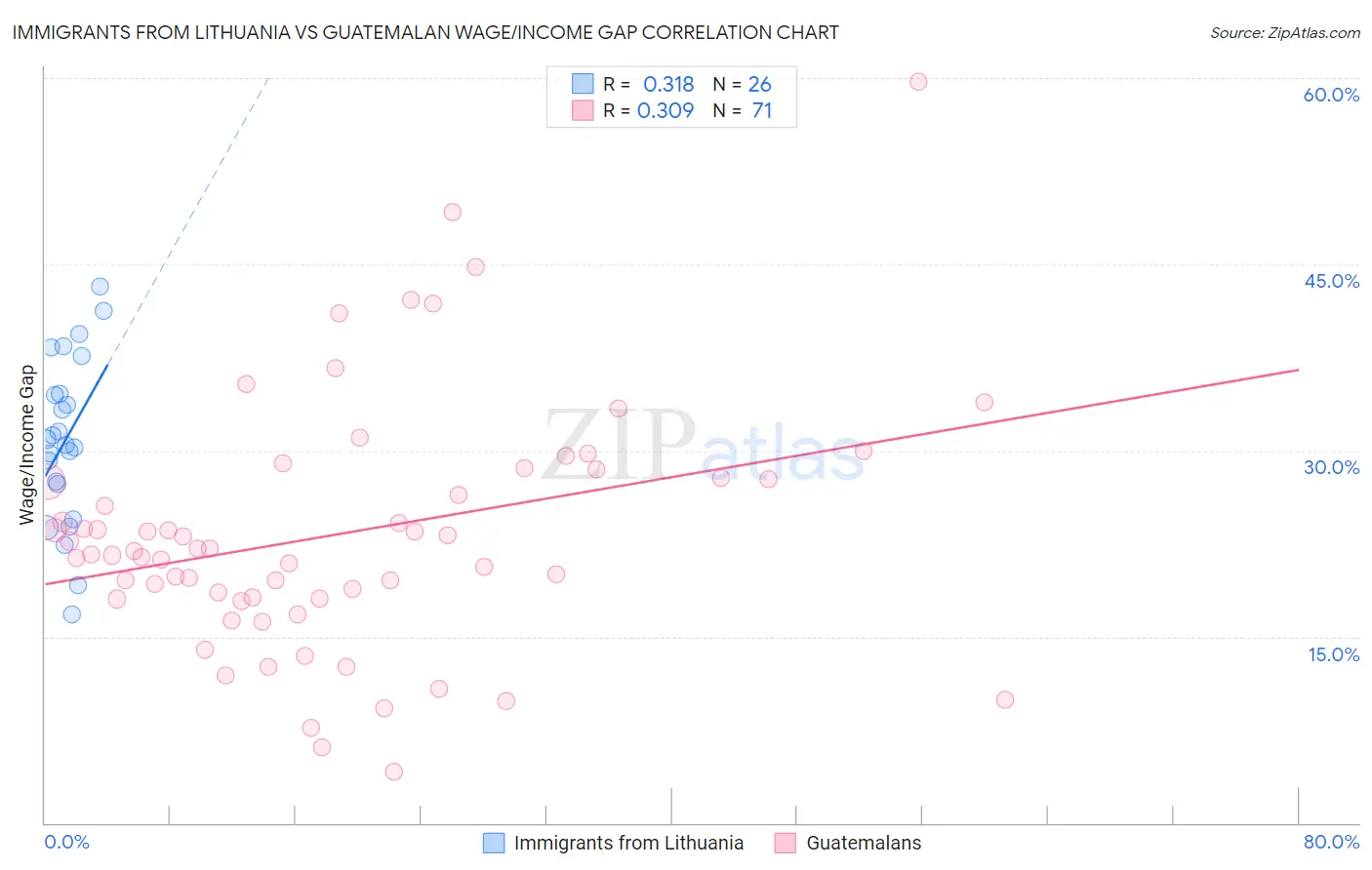 Immigrants from Lithuania vs Guatemalan Wage/Income Gap