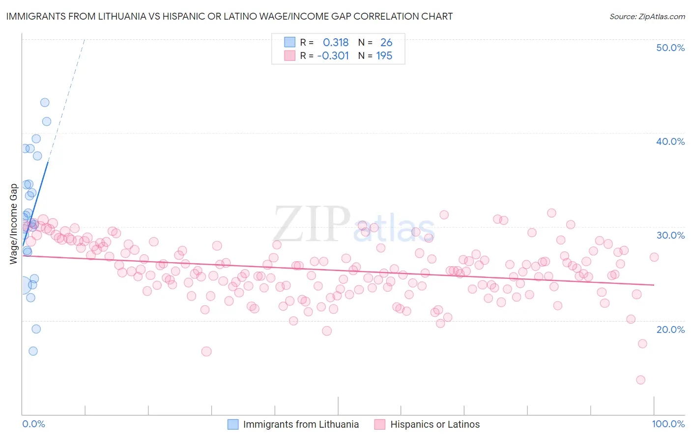 Immigrants from Lithuania vs Hispanic or Latino Wage/Income Gap