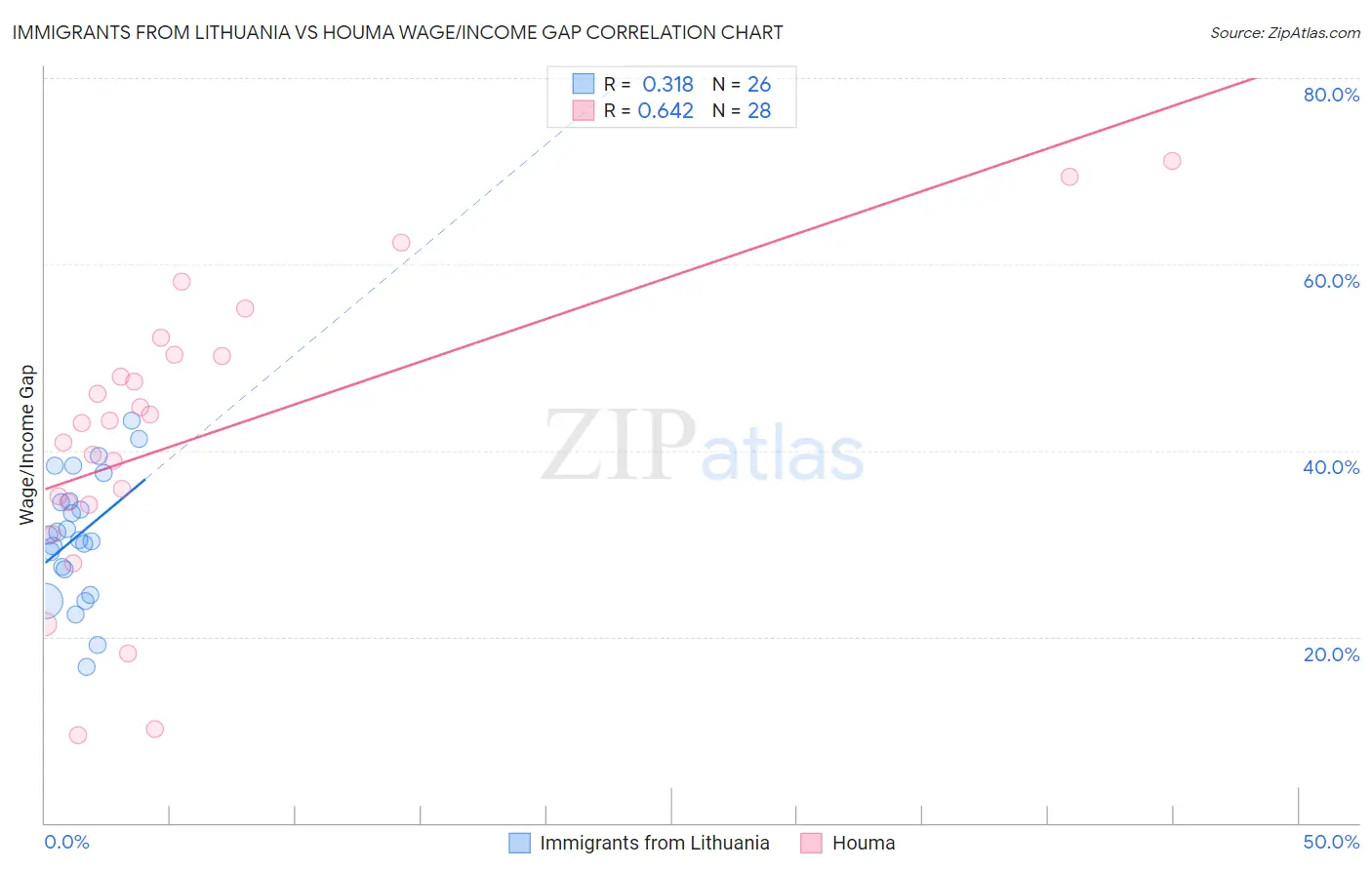 Immigrants from Lithuania vs Houma Wage/Income Gap