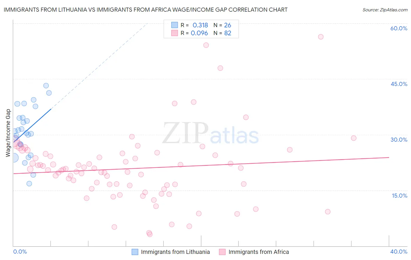 Immigrants from Lithuania vs Immigrants from Africa Wage/Income Gap
