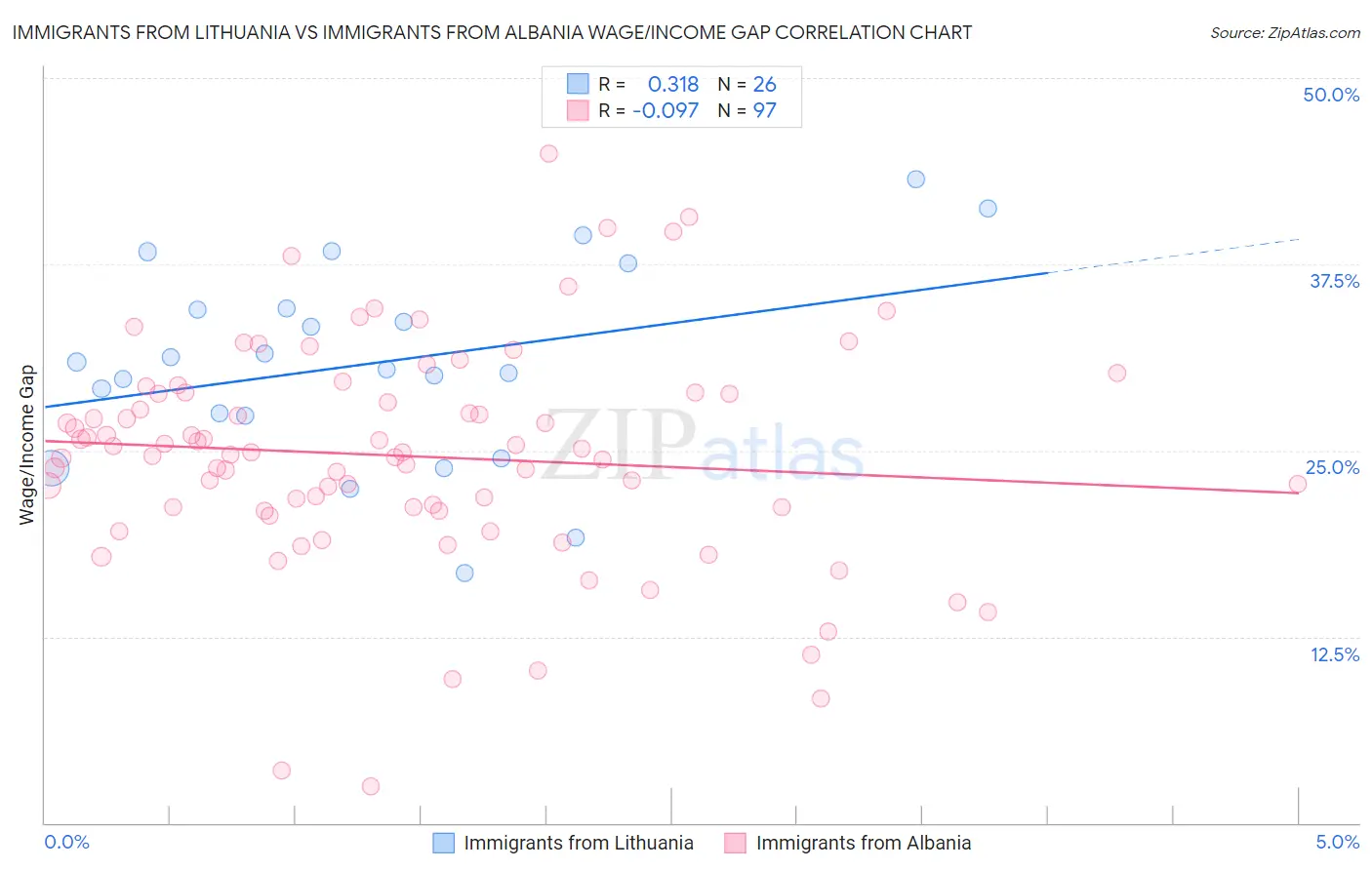 Immigrants from Lithuania vs Immigrants from Albania Wage/Income Gap