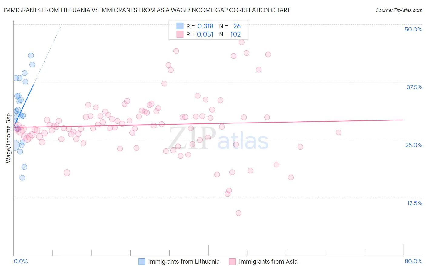 Immigrants from Lithuania vs Immigrants from Asia Wage/Income Gap