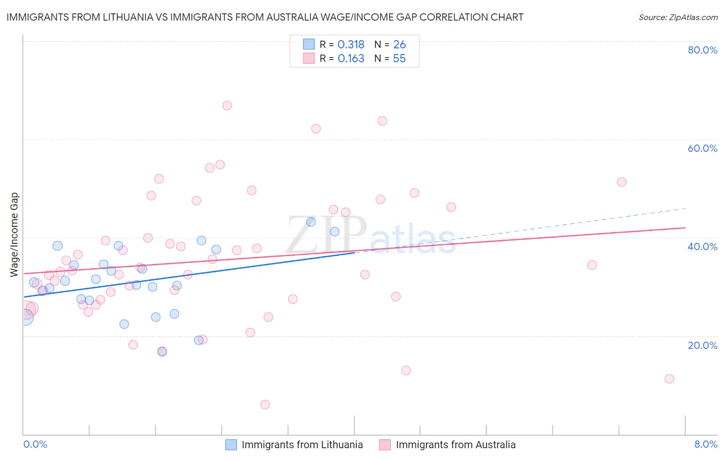 Immigrants from Lithuania vs Immigrants from Australia Wage/Income Gap