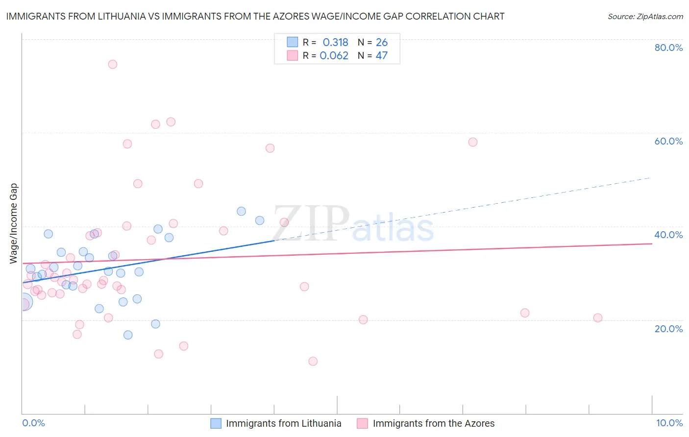 Immigrants from Lithuania vs Immigrants from the Azores Wage/Income Gap