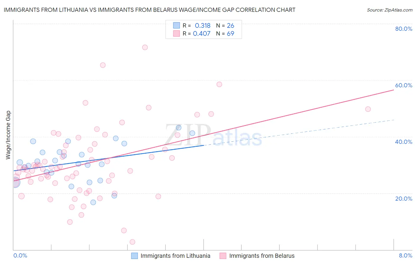 Immigrants from Lithuania vs Immigrants from Belarus Wage/Income Gap