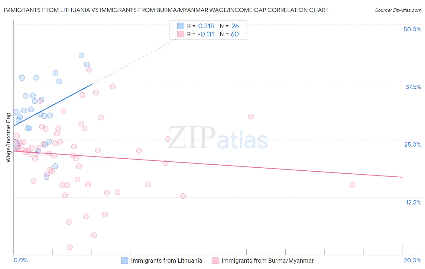 Immigrants from Lithuania vs Immigrants from Burma/Myanmar Wage/Income Gap