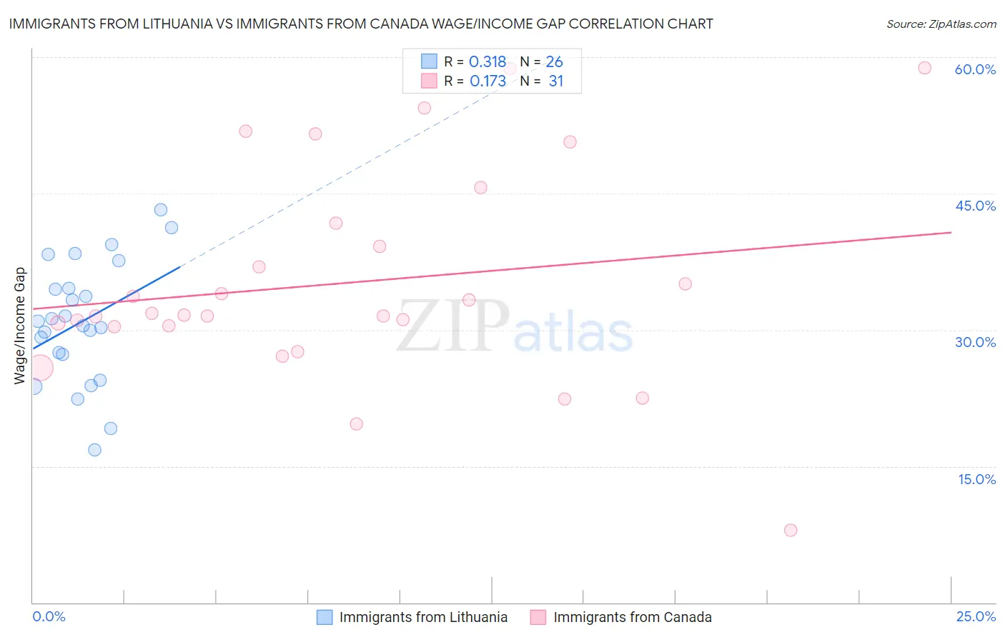 Immigrants from Lithuania vs Immigrants from Canada Wage/Income Gap