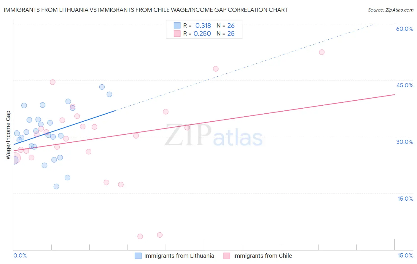 Immigrants from Lithuania vs Immigrants from Chile Wage/Income Gap