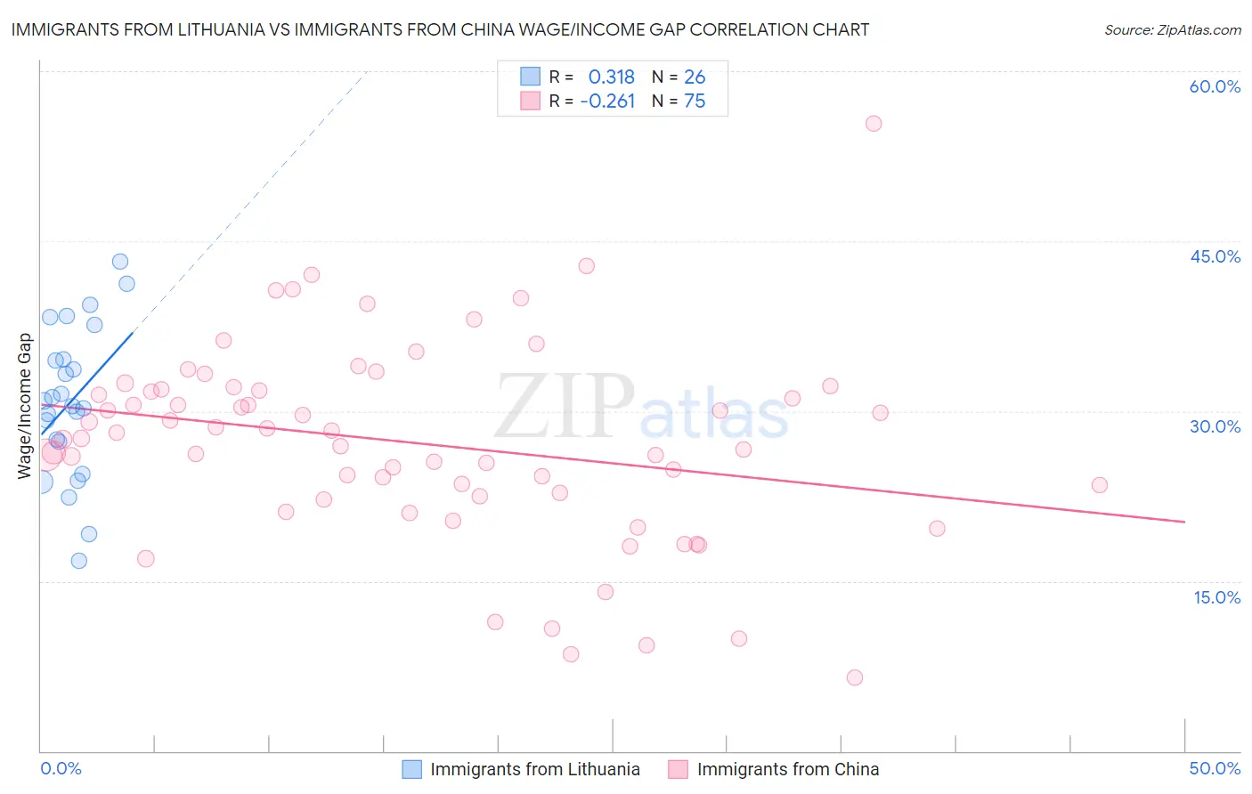 Immigrants from Lithuania vs Immigrants from China Wage/Income Gap