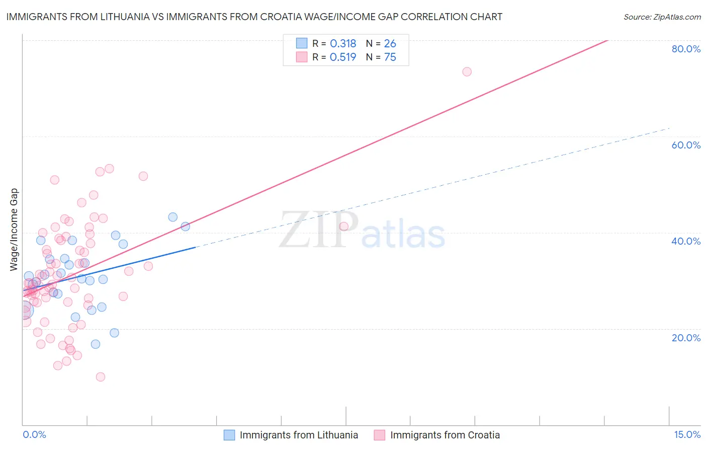 Immigrants from Lithuania vs Immigrants from Croatia Wage/Income Gap