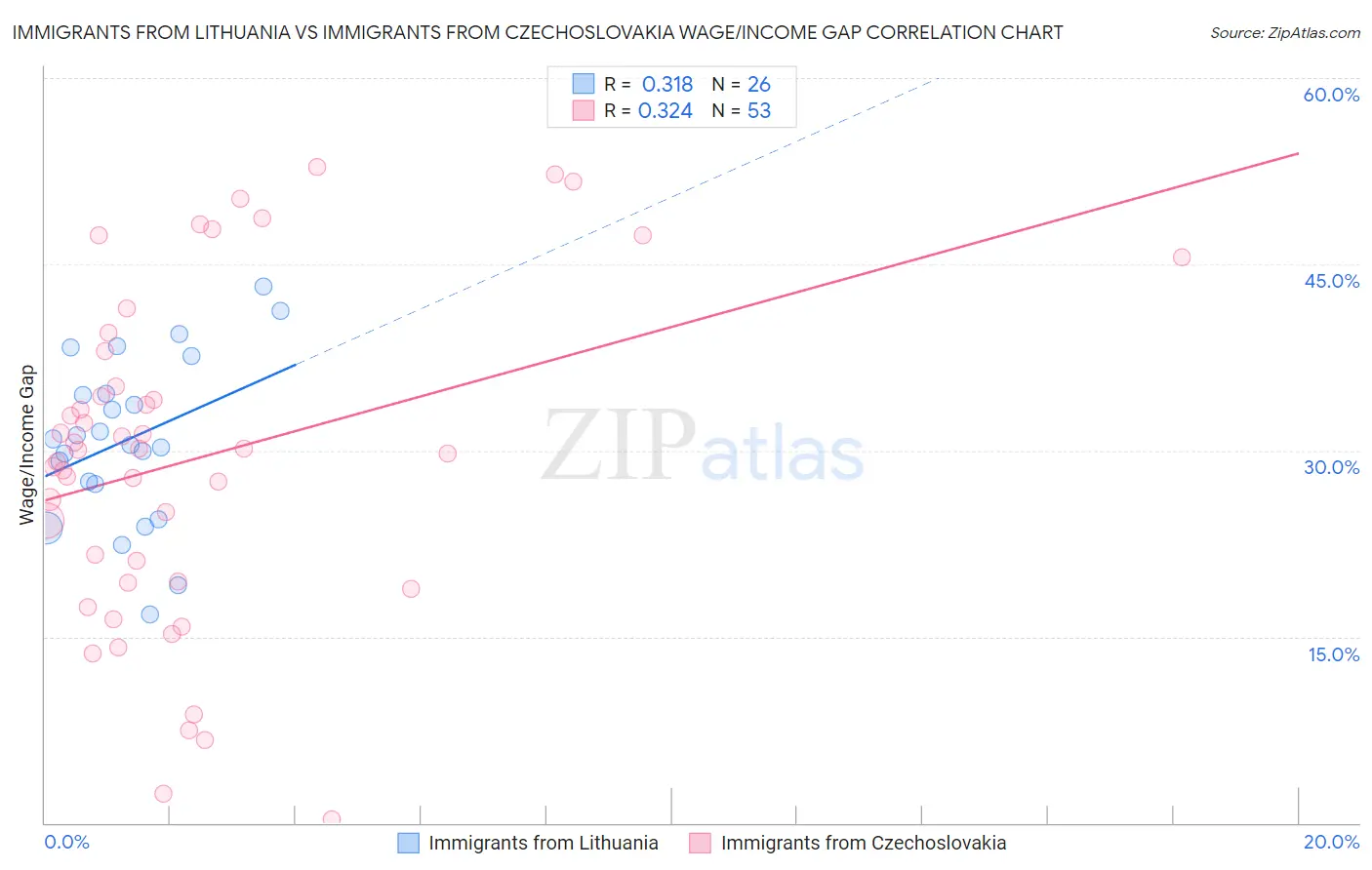 Immigrants from Lithuania vs Immigrants from Czechoslovakia Wage/Income Gap