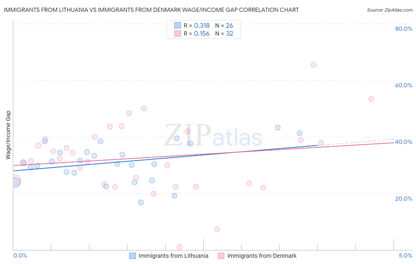 Immigrants from Lithuania vs Immigrants from Denmark Wage/Income Gap