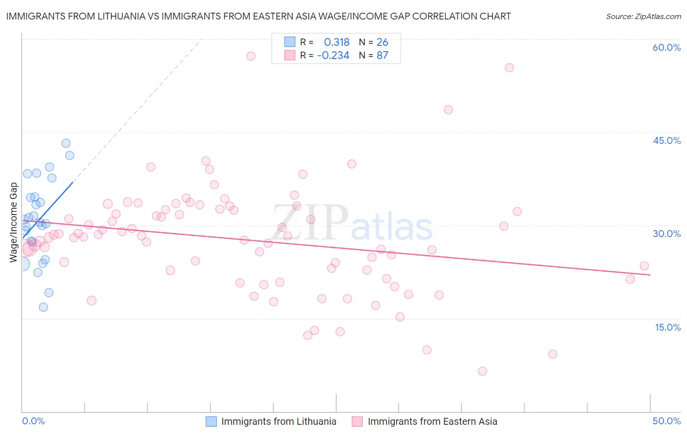 Immigrants from Lithuania vs Immigrants from Eastern Asia Wage/Income Gap