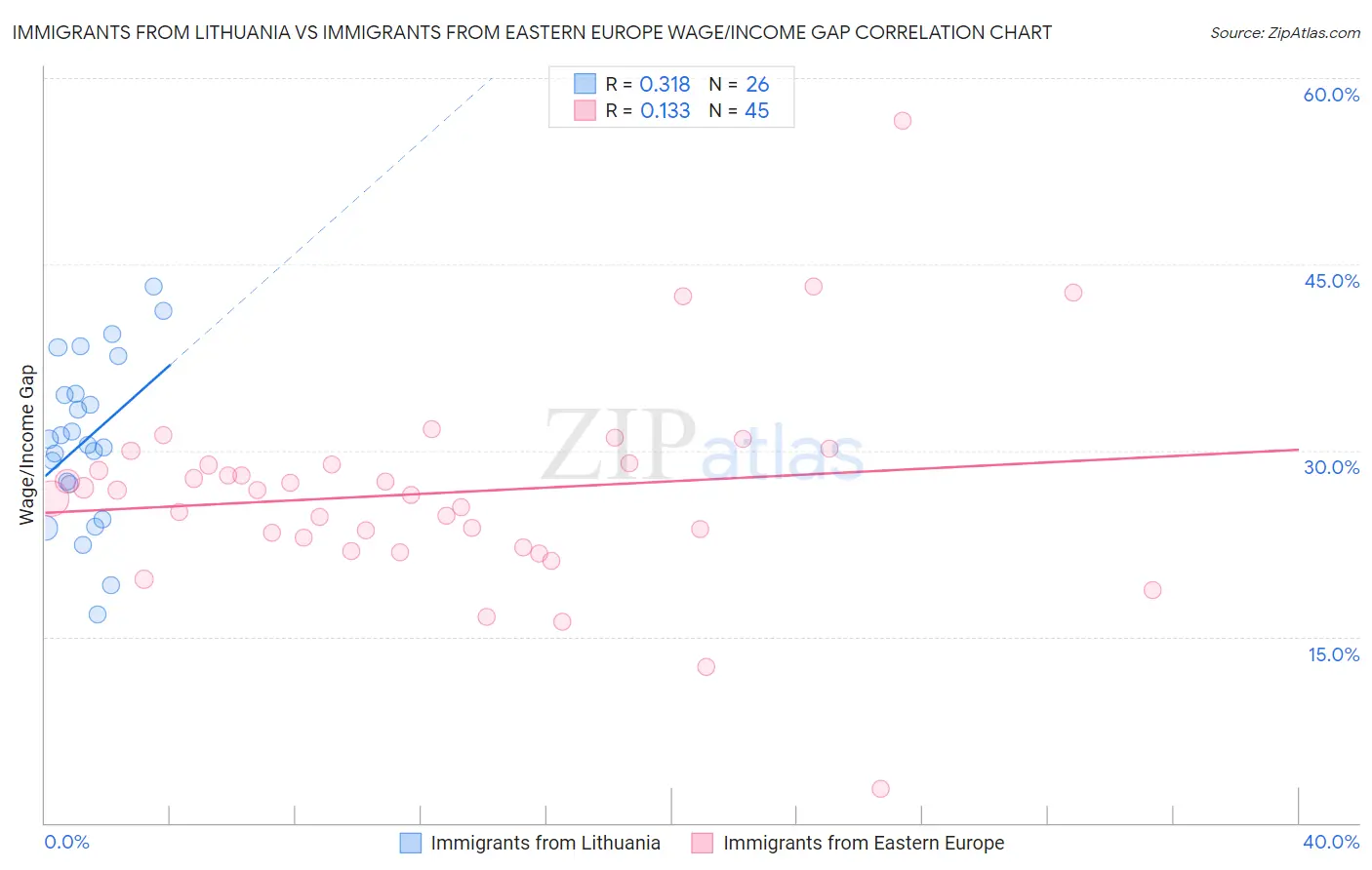 Immigrants from Lithuania vs Immigrants from Eastern Europe Wage/Income Gap