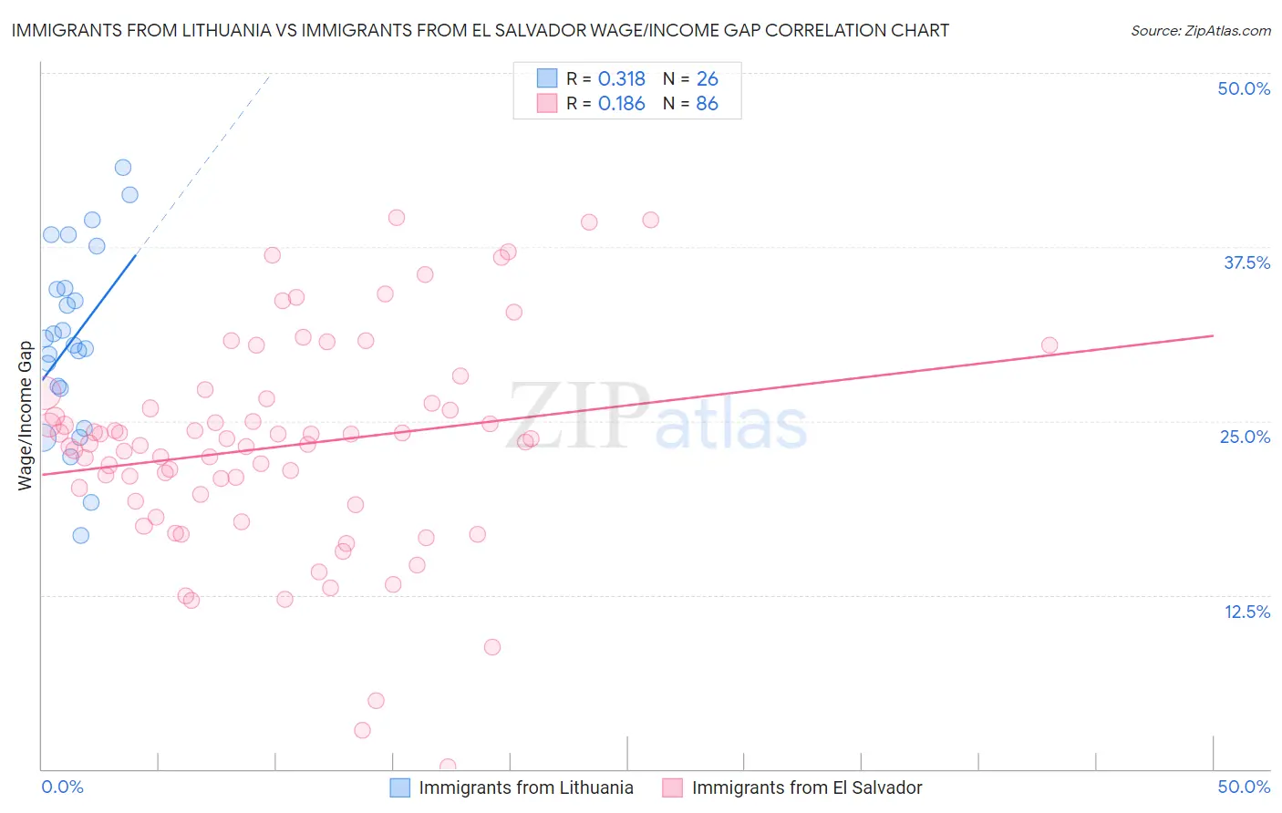 Immigrants from Lithuania vs Immigrants from El Salvador Wage/Income Gap