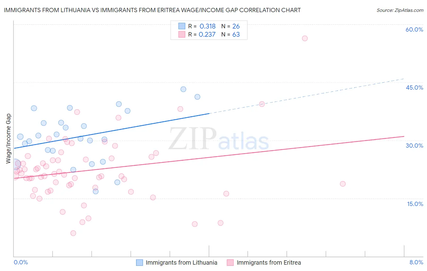 Immigrants from Lithuania vs Immigrants from Eritrea Wage/Income Gap