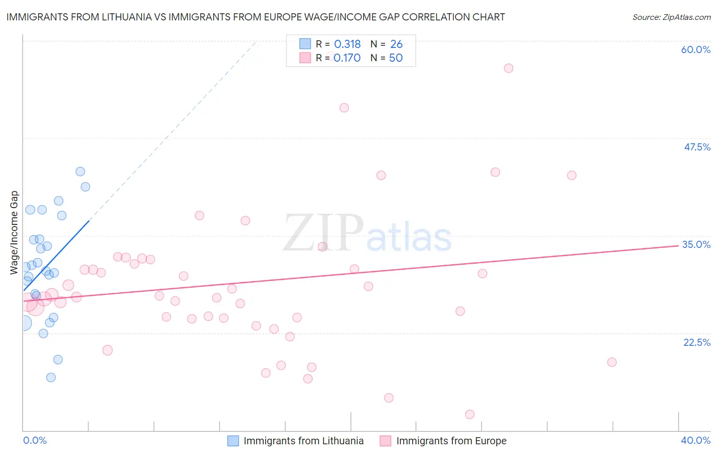 Immigrants from Lithuania vs Immigrants from Europe Wage/Income Gap