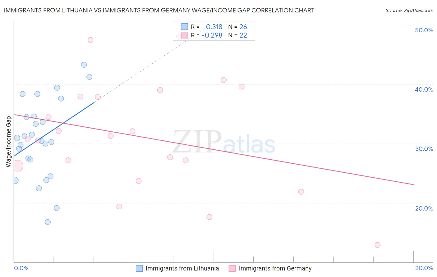 Immigrants from Lithuania vs Immigrants from Germany Wage/Income Gap