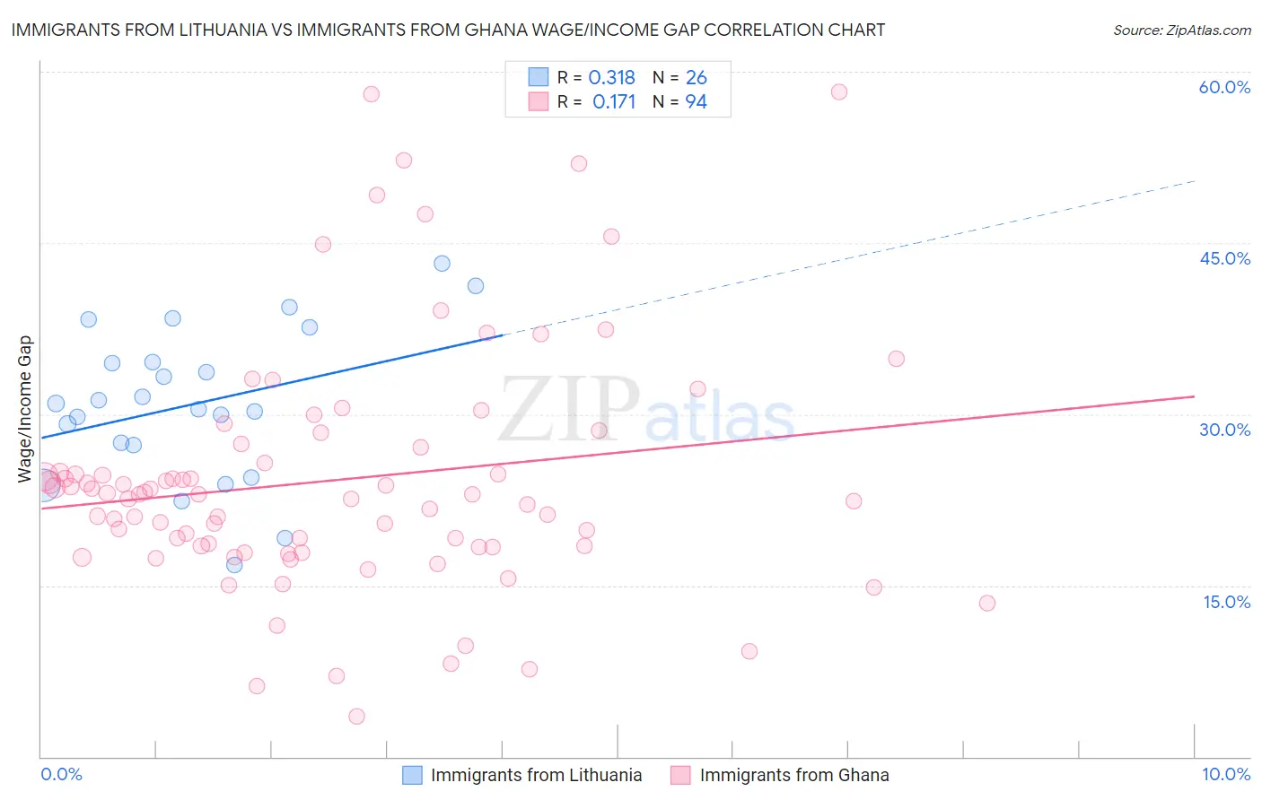 Immigrants from Lithuania vs Immigrants from Ghana Wage/Income Gap