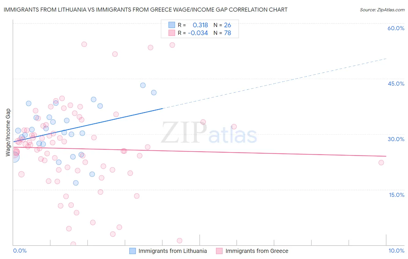 Immigrants from Lithuania vs Immigrants from Greece Wage/Income Gap
