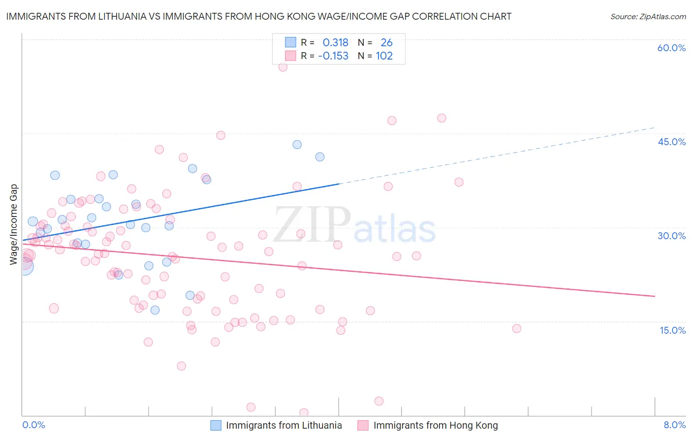 Immigrants from Lithuania vs Immigrants from Hong Kong Wage/Income Gap