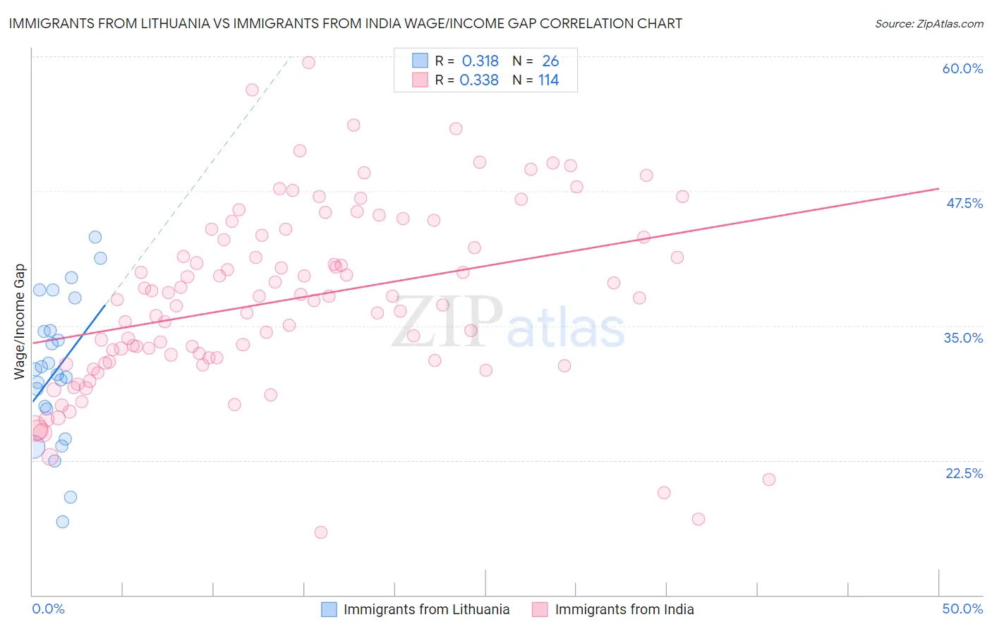 Immigrants from Lithuania vs Immigrants from India Wage/Income Gap