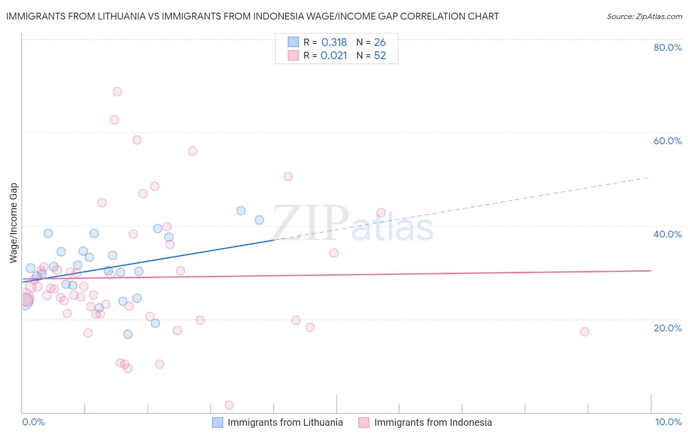 Immigrants from Lithuania vs Immigrants from Indonesia Wage/Income Gap