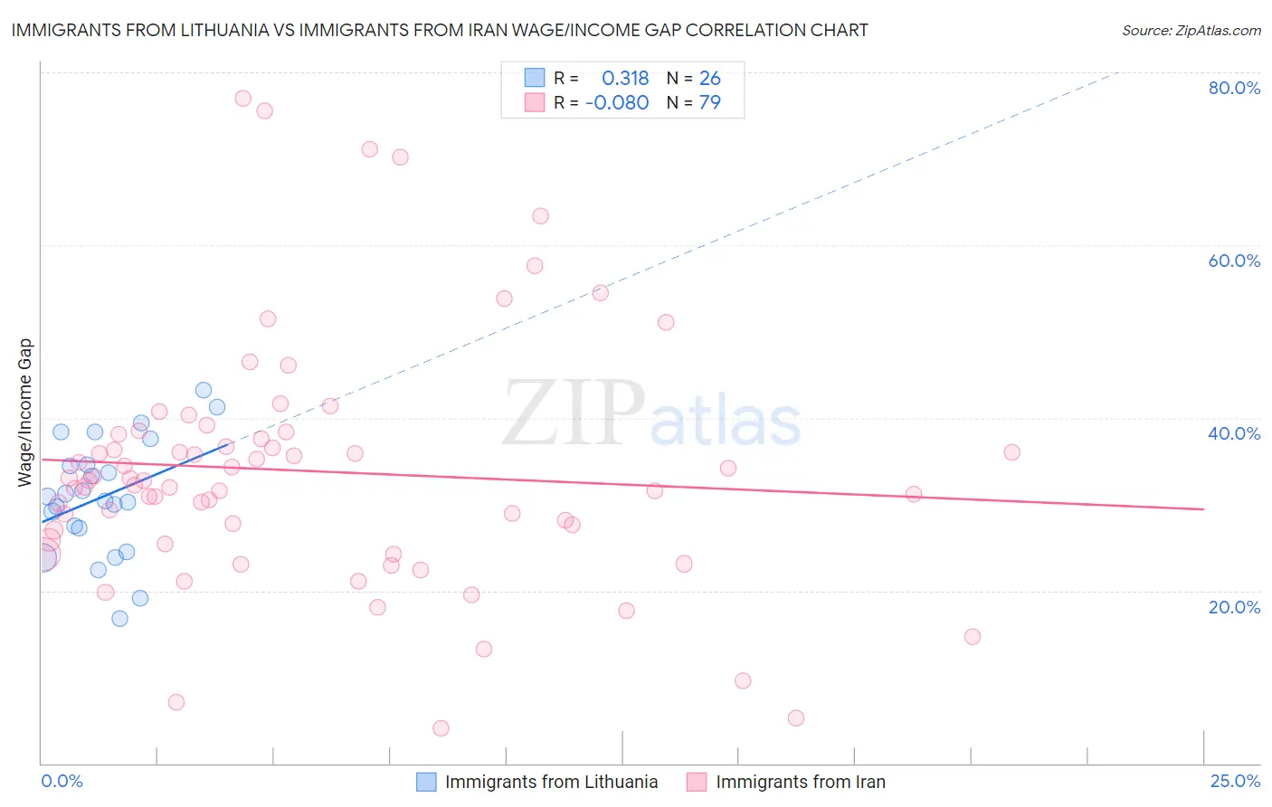 Immigrants from Lithuania vs Immigrants from Iran Wage/Income Gap