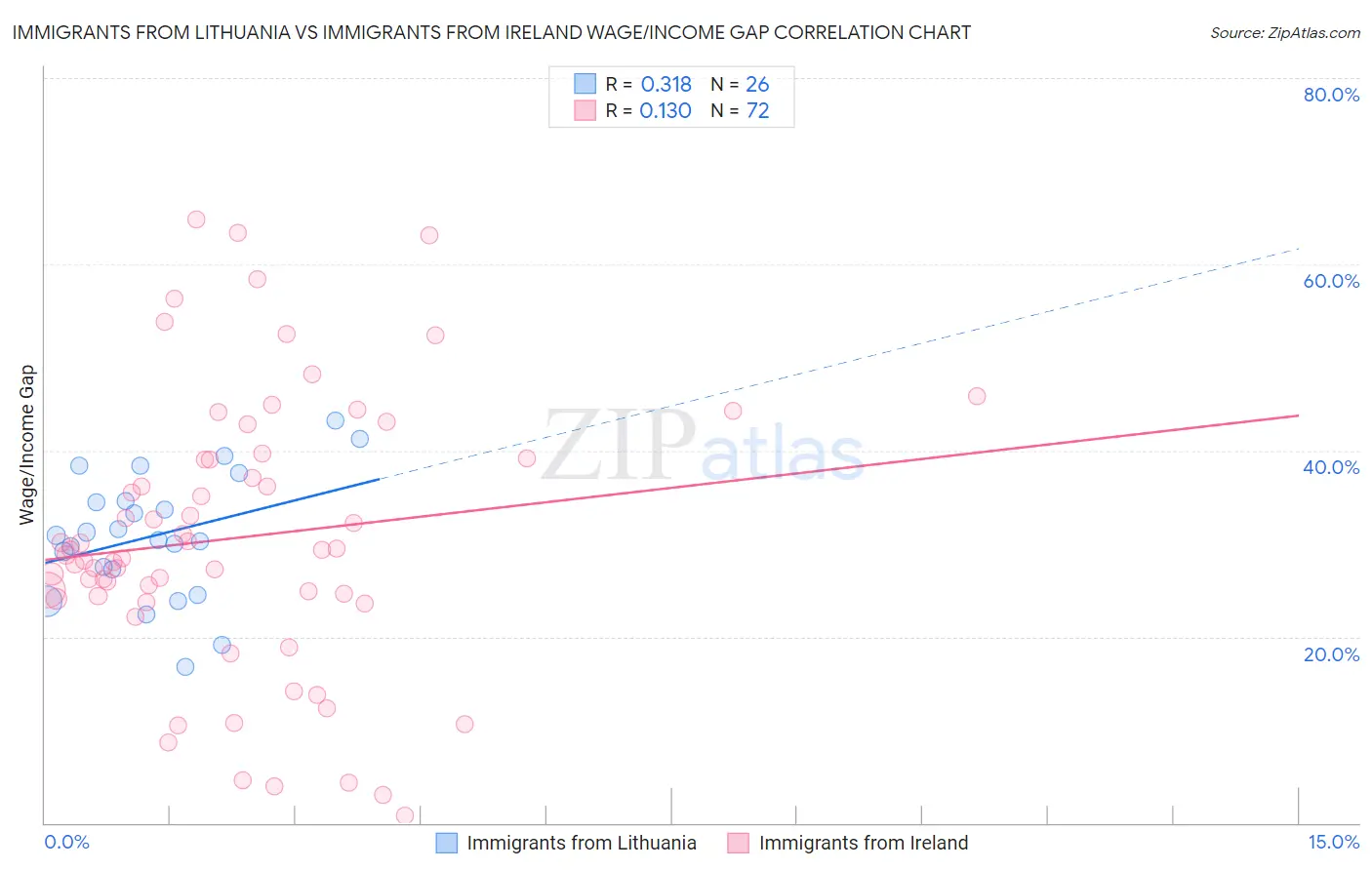 Immigrants from Lithuania vs Immigrants from Ireland Wage/Income Gap