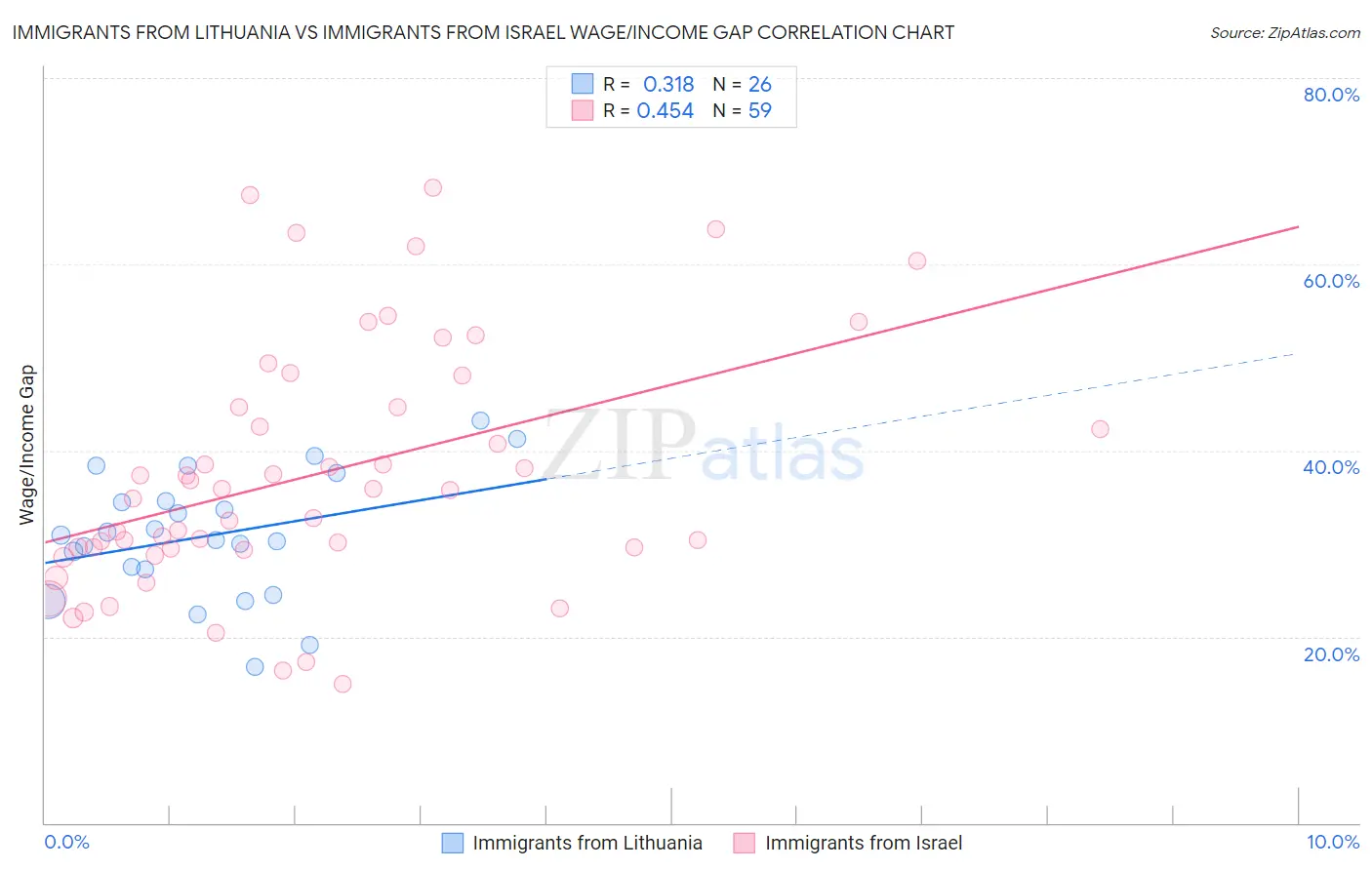 Immigrants from Lithuania vs Immigrants from Israel Wage/Income Gap