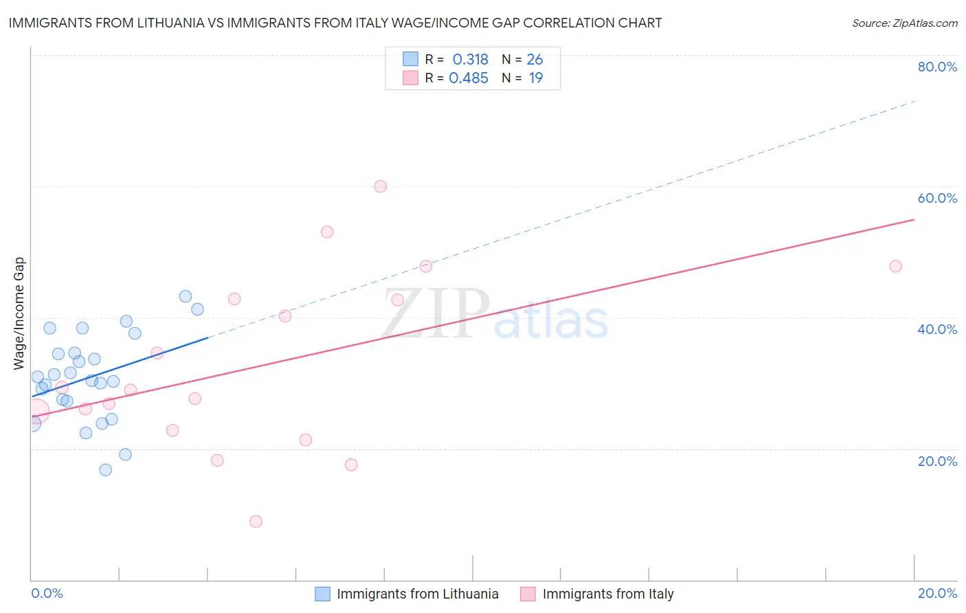 Immigrants from Lithuania vs Immigrants from Italy Wage/Income Gap