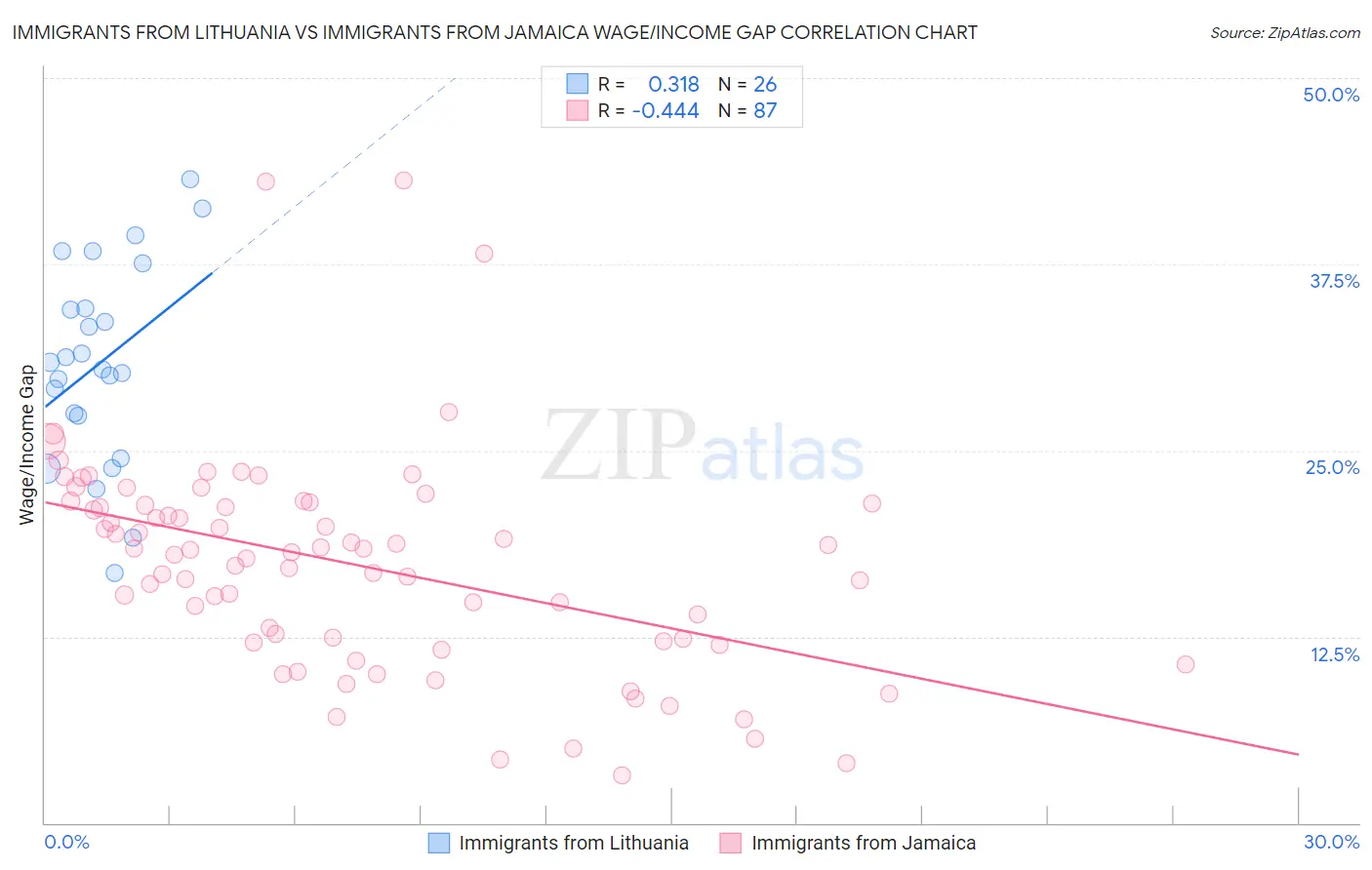 Immigrants from Lithuania vs Immigrants from Jamaica Wage/Income Gap