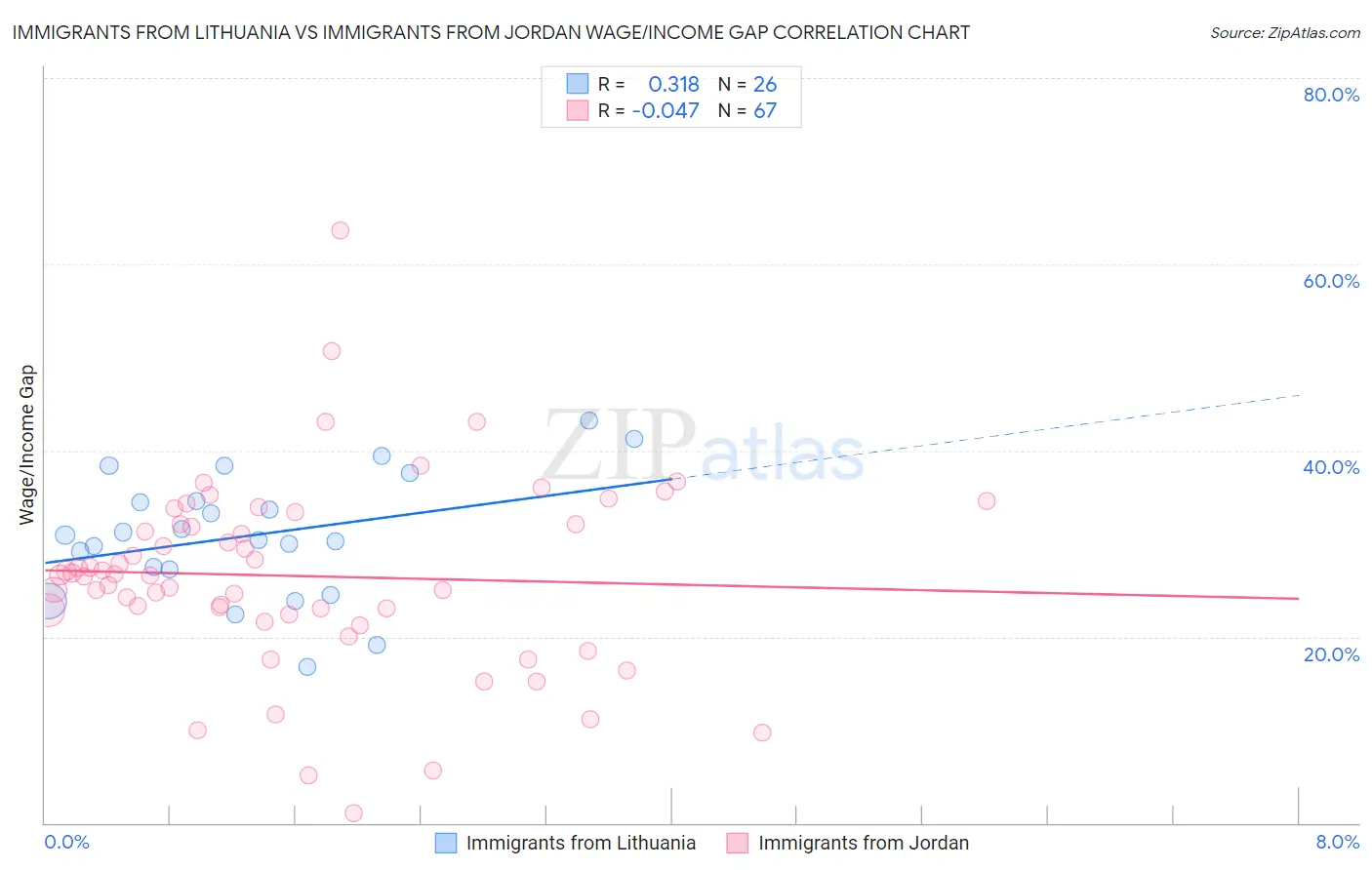 Immigrants from Lithuania vs Immigrants from Jordan Wage/Income Gap