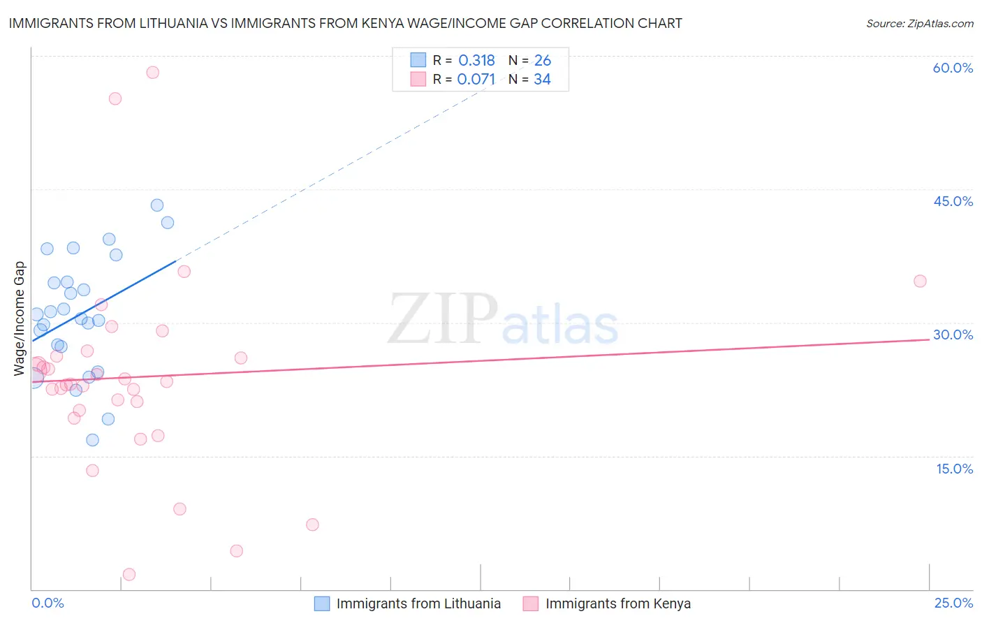 Immigrants from Lithuania vs Immigrants from Kenya Wage/Income Gap