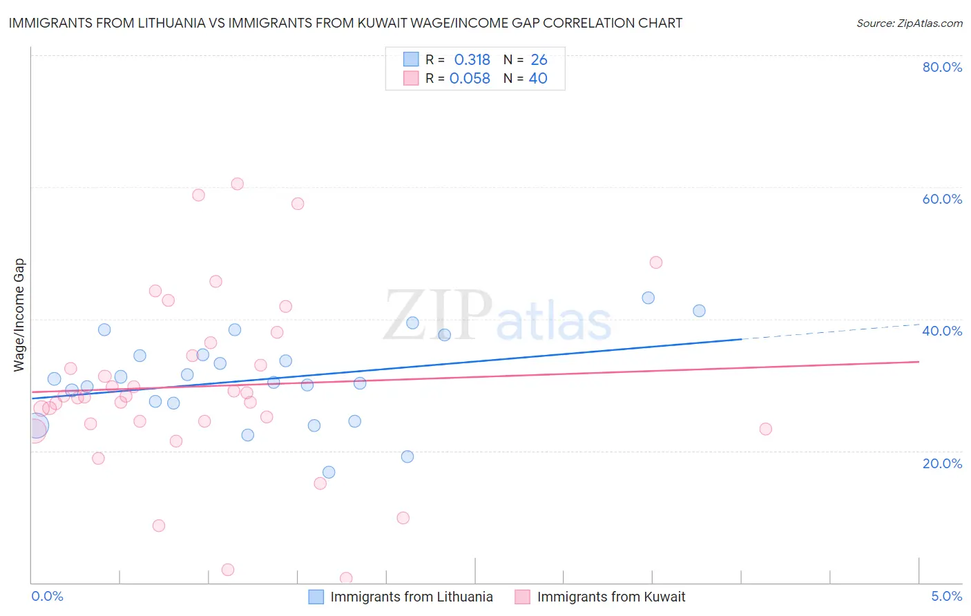 Immigrants from Lithuania vs Immigrants from Kuwait Wage/Income Gap