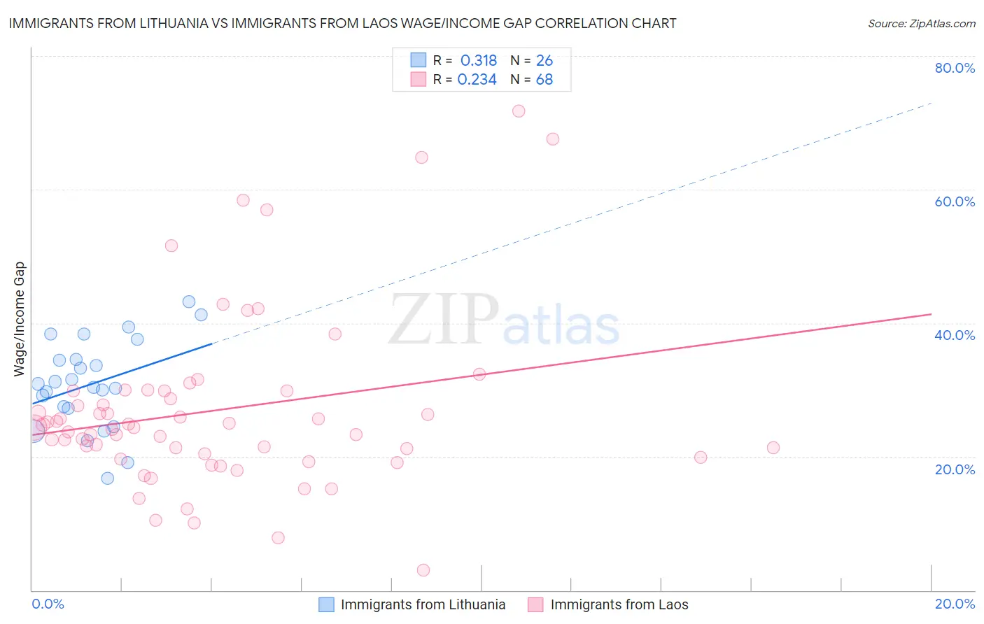 Immigrants from Lithuania vs Immigrants from Laos Wage/Income Gap
