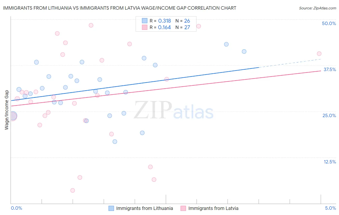 Immigrants from Lithuania vs Immigrants from Latvia Wage/Income Gap