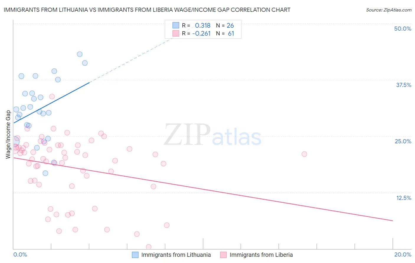 Immigrants from Lithuania vs Immigrants from Liberia Wage/Income Gap
