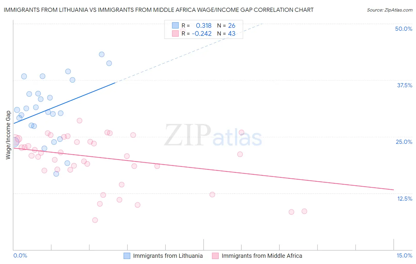 Immigrants from Lithuania vs Immigrants from Middle Africa Wage/Income Gap