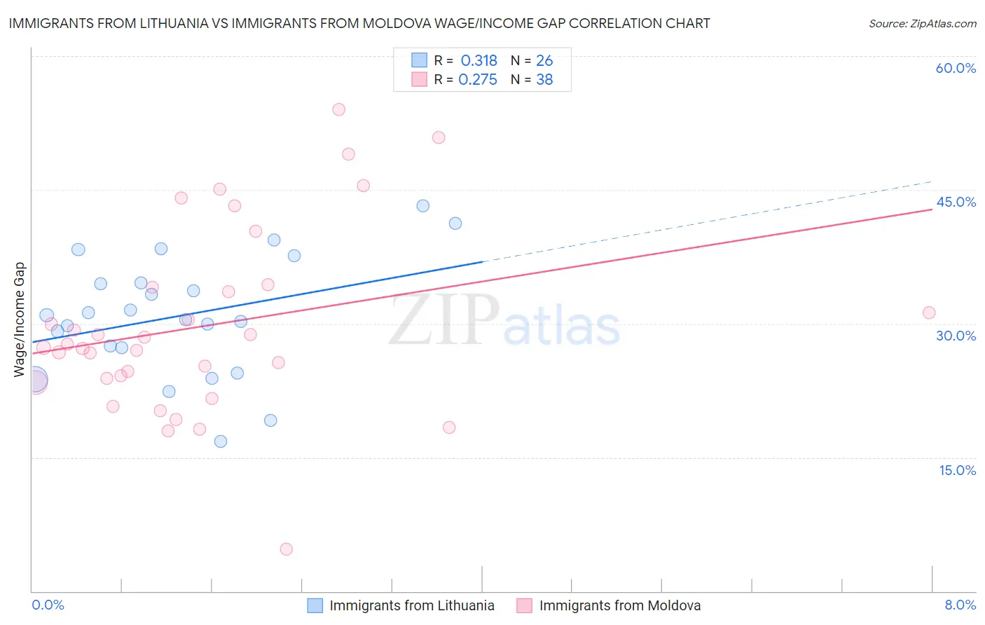 Immigrants from Lithuania vs Immigrants from Moldova Wage/Income Gap
