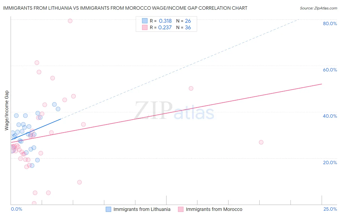 Immigrants from Lithuania vs Immigrants from Morocco Wage/Income Gap