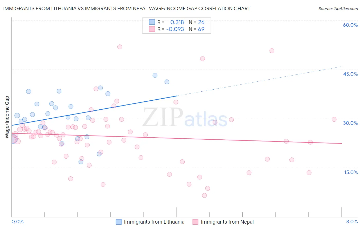 Immigrants from Lithuania vs Immigrants from Nepal Wage/Income Gap